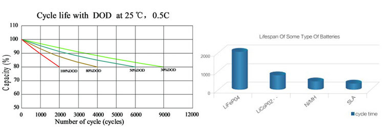 Curves of 3.2v Lithium Ion/Iron Phosphate Solar Battery