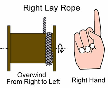 A plan about overwinding left lay steel wire rope from right to left
