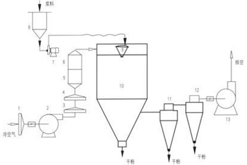 Centrifugal Spray Dryer for Drying Milk