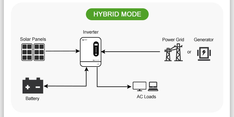 hybrid inverter off grid on grid