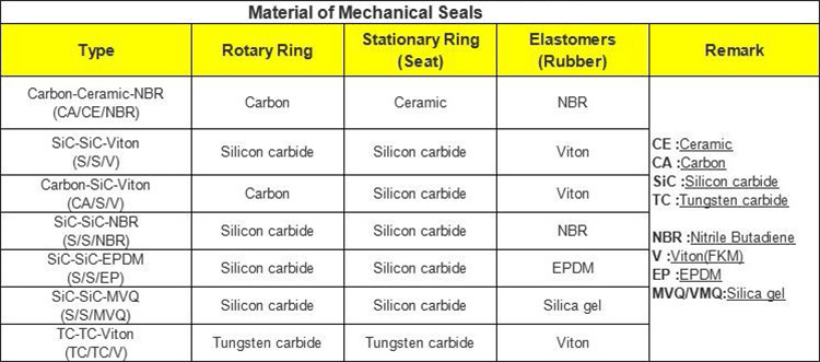 301 rubber bellows mechanical seal replace burgmann bt-ar seal for cold water pump