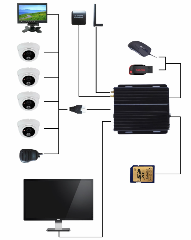 H.264-720p-car-4ch-mobile-dvr-system-connection