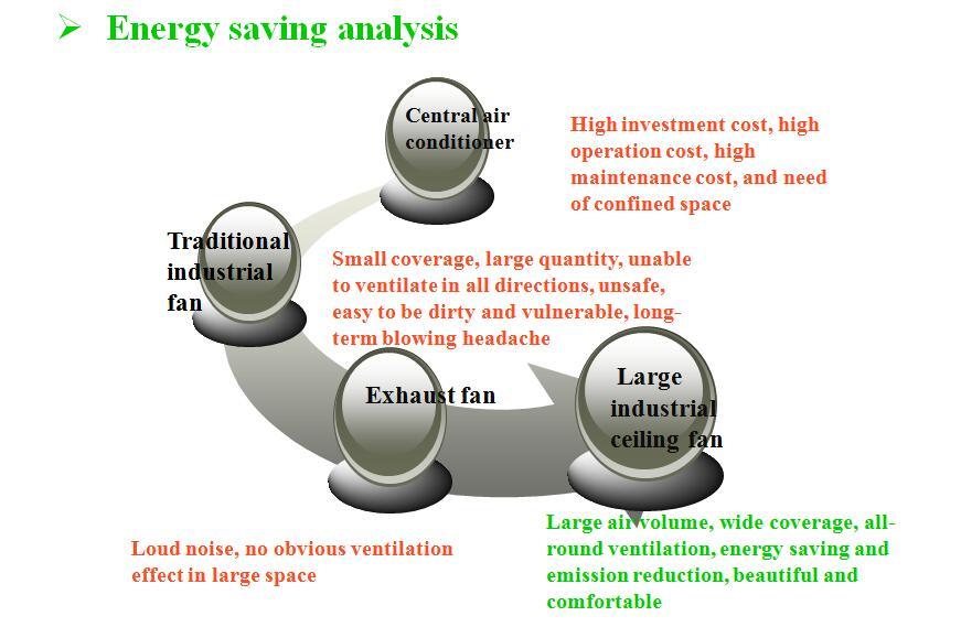 Large 7.3 Meter High Energy Saving Industrial Ceiling Fan