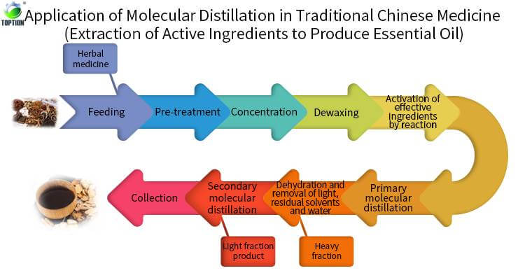 molecular distillation in Chinese medicine