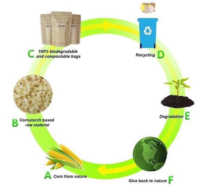 eco friendly Custom Printed 100% Biodegradable food packing bag shopping pla filament bags block bottom coffee pack bags
