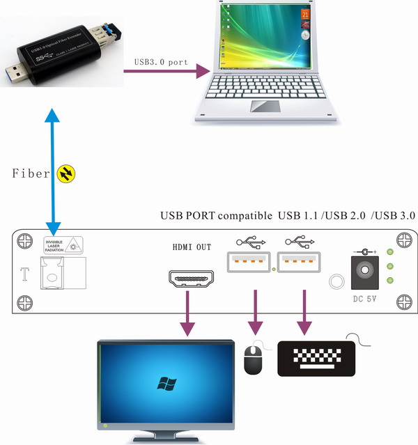 USB3.0 to KVM Over Fiber connection