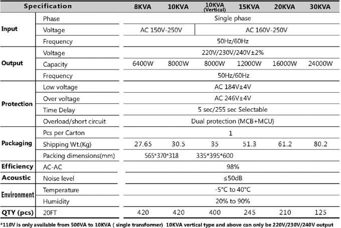Copper / Alumimum SVC-0.5KVA~30KVA Avr Voltage Regulator Stabilizer IP20-54