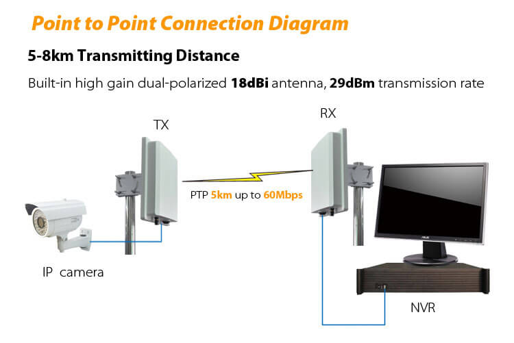 5.8GHz 5-8KM outdoor digital wireless access point system