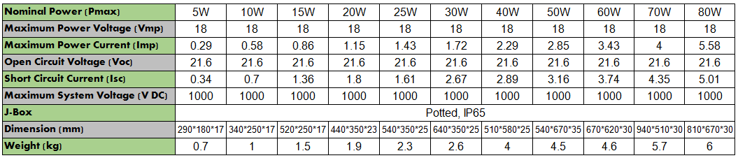 5W/10W/15W/20W/30W/40W/50W/60W/70W/80W MONO solar panels, A Quality, Customizable