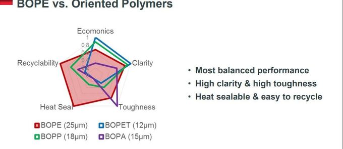 Biaxially Oriented Polyethylene BOPE Films Replace BOPA In Liquid Stand-Up Pouch HD-BOPE LD-BOPE LLDPE For BOPE Films 5
