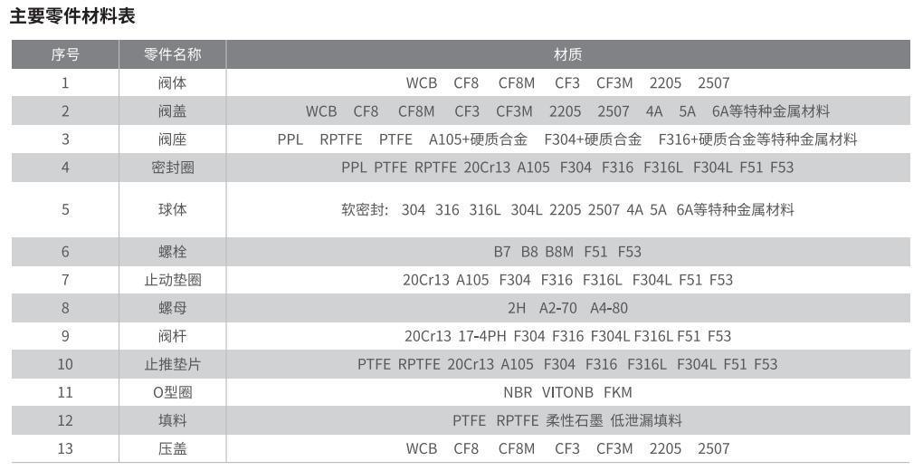 Xtv CF8 CF8m ISO5211 Mounting Pad Quick 3PC Ball Valve