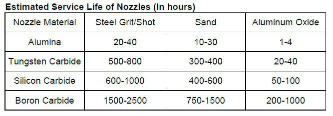 Sandblasting Boron carbide sand nozzles