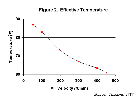 Figure 2. Effective Temperature