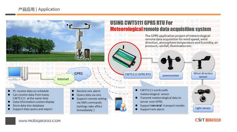 gsm gprs rtu water leak detection 4-20mA sensor 8 Digital input and 8 Dingital output and 4 Analog input