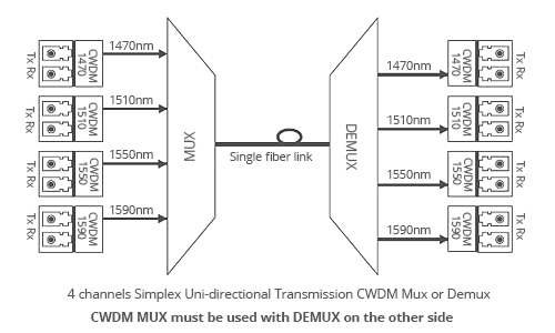 8 channels CWDM Mux , Simplex Uni-directional, 1RU Rack Mount , Single fiber