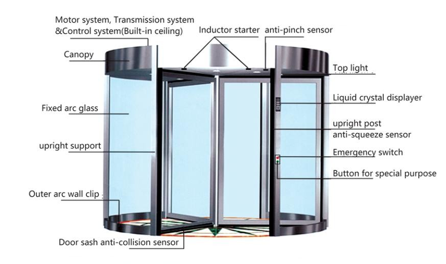 Customizable Two-wing Automatic Revolving Door for Different Building Requirements