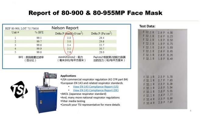 Green Polypropylene Disposable Mouth Mask ASTM D3776/ASTM D 5035 Standard