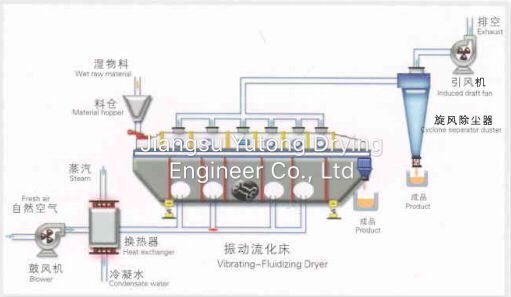CE SGS ISO Approved Series Rectilinear Vibrate Fluid Bed Dryer for drying Mehionine in veterinary industry