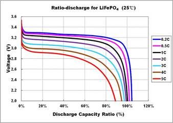 Prismatic Aluminium Case LiFePO4 Battery Cell 25Ah 100Ah 150Ah 0.5C Charge / 1C Discharge Rate