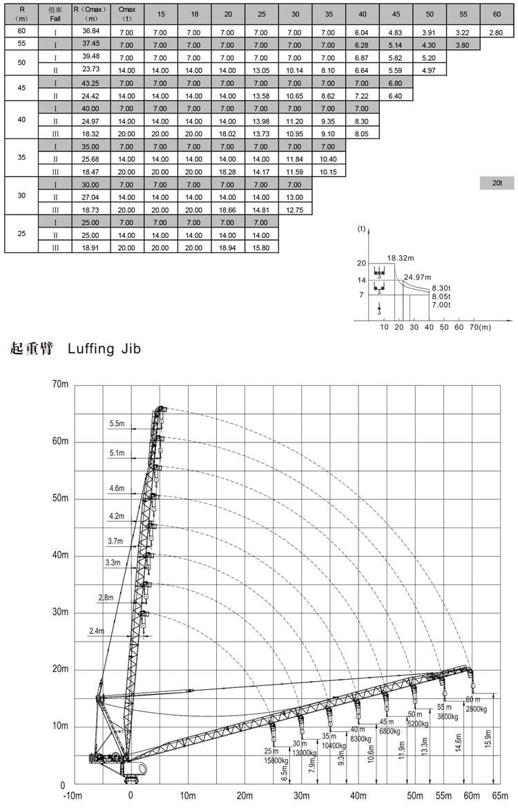 3.ZTL376 20ton luffing crane load chart