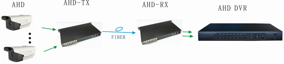 16ch AHD Over Fiber Optic connection