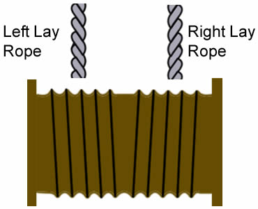 A plan about winding steel wire rope on two sided grooved drum, with left lay rope on the left to right lay rope on the right