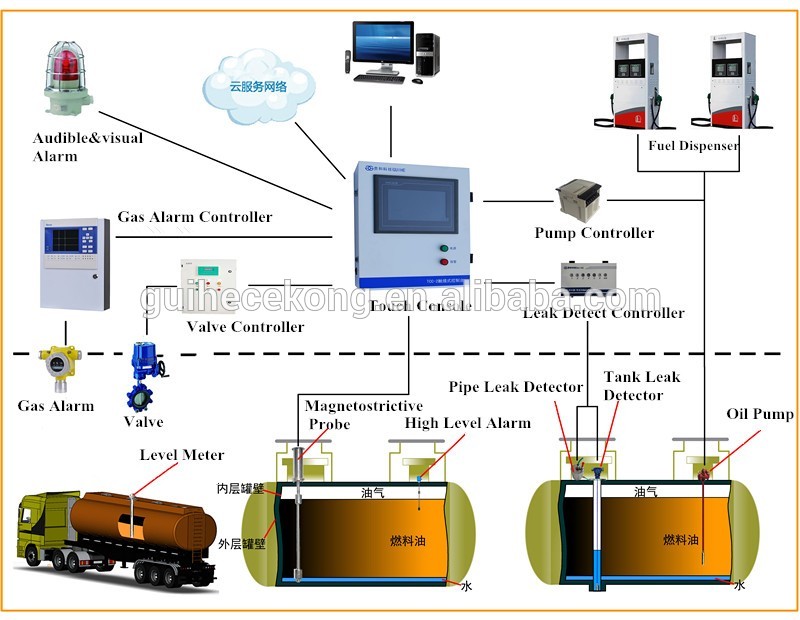 Gas station management system withTank level gauge ATG and Digital leakage detector, float type level meter/sensor