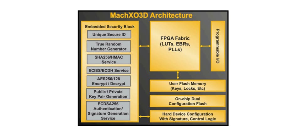 Block Diagram - Lattice Semiconductor MachXO3D™ FPGAs