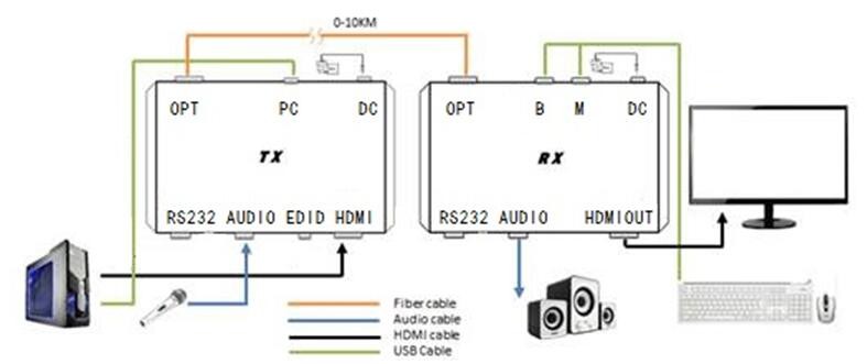 optical converter to HDMI extender with RS232 and IR signal via fiber