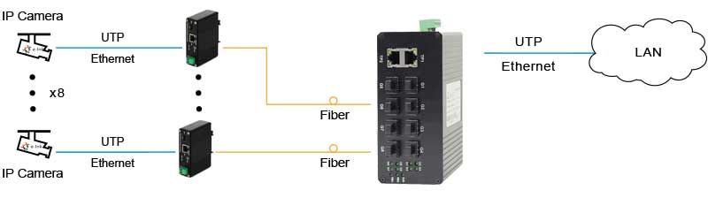 Industrial Unmanaged 8-port 1000Base-FX SFP + 2-port 10/100/1000Base-TX Optical Ethernet Switch