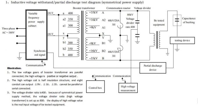 Durable PD Free AC Resonant Test System No Corona Induced Withstand Voltage Test Sets 0