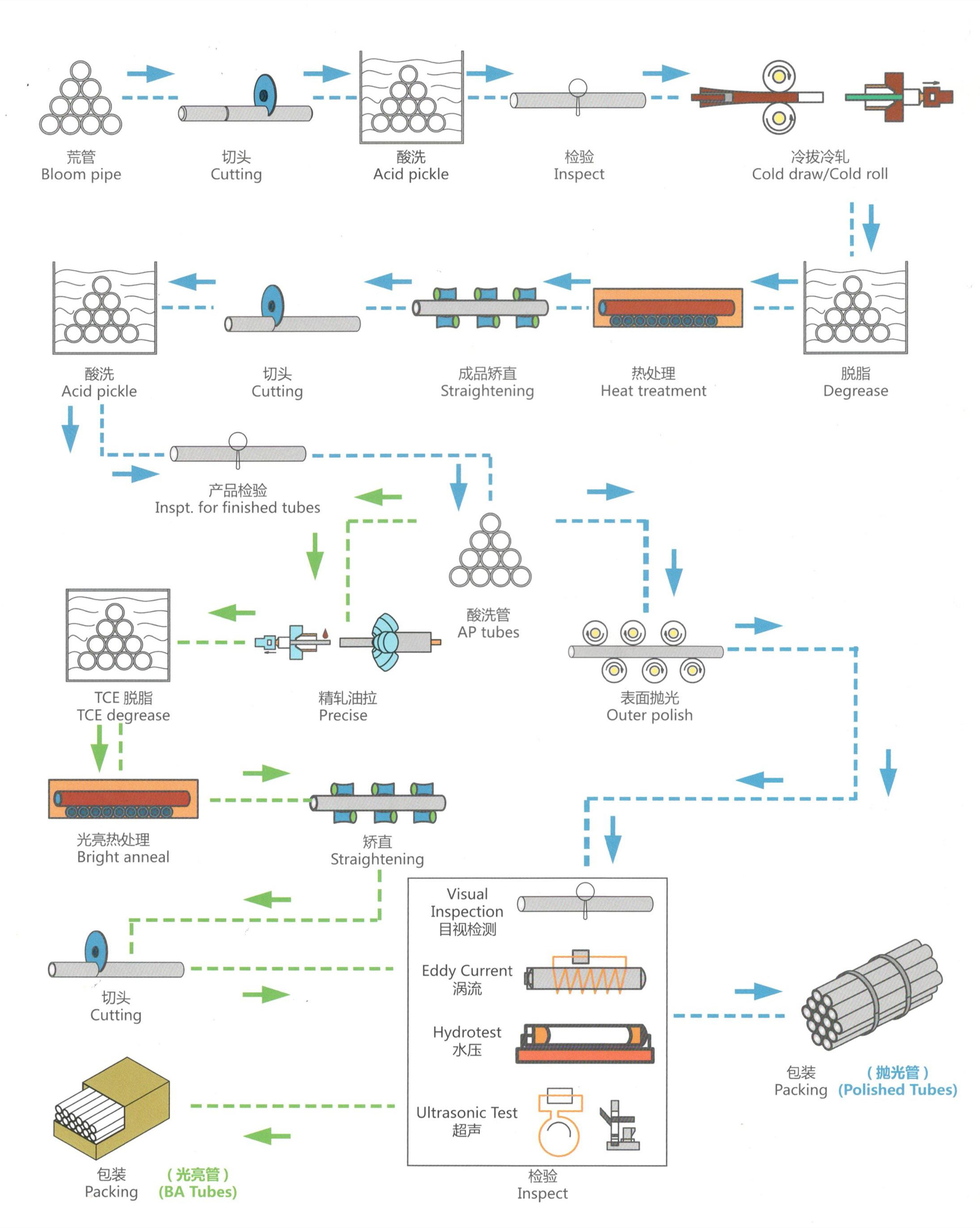 Production Process of GB/T18248 37Mn 37Mn2V 30CrMo 34CrMo4 35CrMo Precision Steel Tube