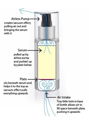 airless pump bottles diagram