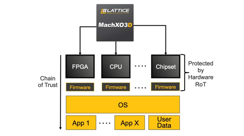Block Diagram - Lattice Semiconductor MachXO3D™ FPGAs