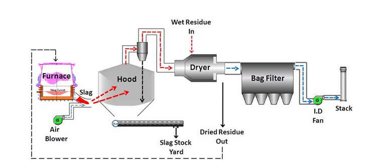 slag dryer process