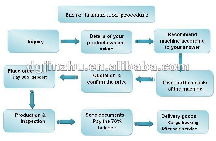 Jinzhu machinery transaction procedure.jpg
