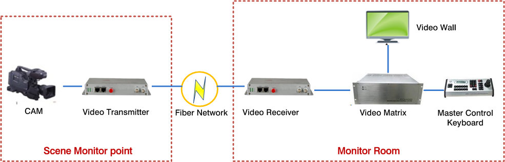 1 channel video over fiber multiplexer rs232 485 bnc converter