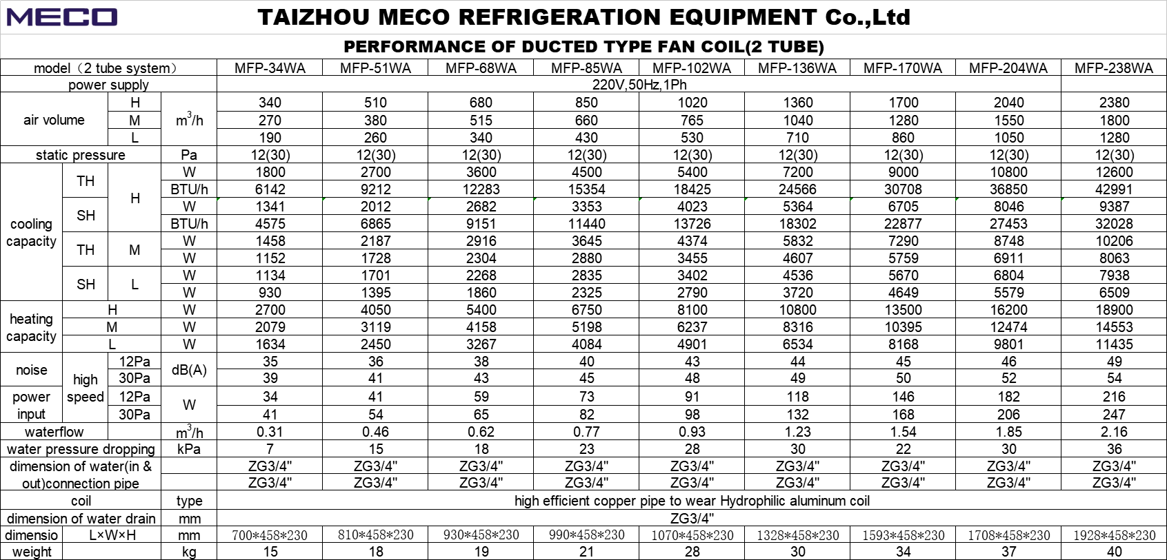 0-10V EC brushless motor Ceiling suspended fan coil unit , 30Pa ESP ceiling fan coil units 200CFM witwo way valve option
