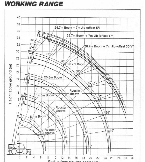 50 Ton Rt Crane Load Chart