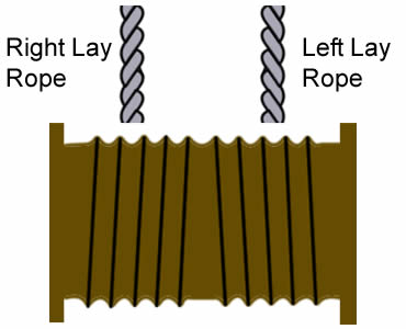 A plan about winding steel wire rope on two sided grooved drum, with right lay rope on the left to left lay rope on the right