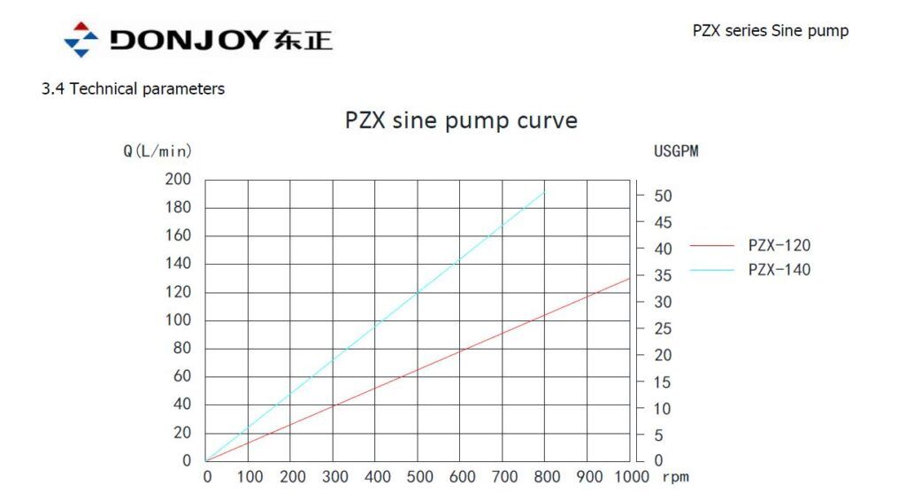 PZX sine pump curve