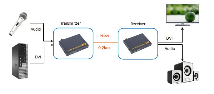 dvi to vga converter Pinwei PW-THF122D resolution upto 1920x1200@60HZ distance 2KM DVI fiber extender