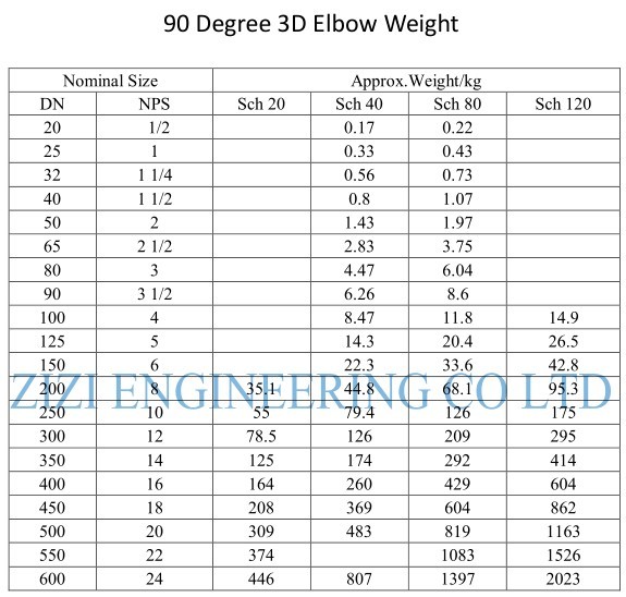 Elbow Weight Chart