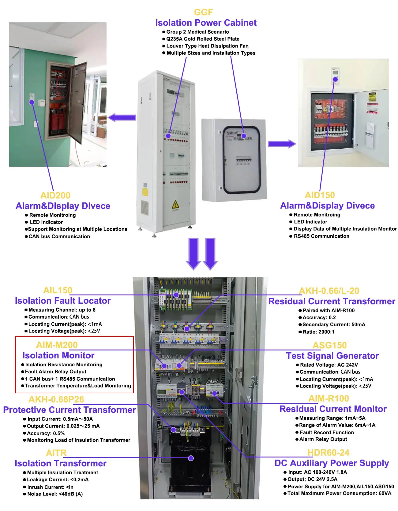 Practical application of AIM-M200 Hospital Insulation Monitoring Device in hospital IT power supply system