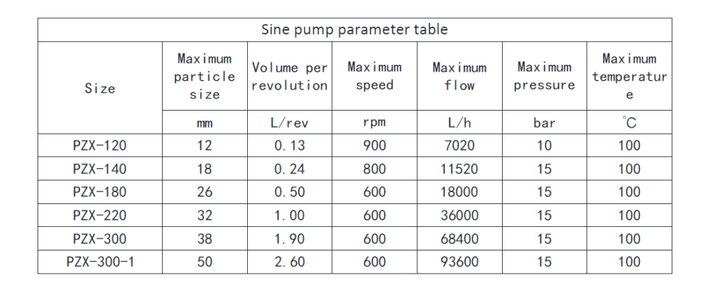 PZX sine pump selection table