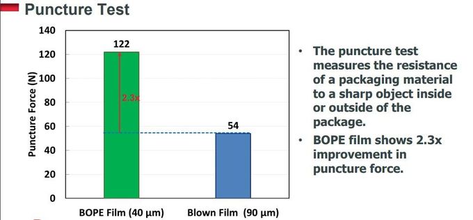 Biaxially Oriented Polyethylene BOPE Films Replace BOPA In Liquid Stand-Up Pouch HD-BOPE LD-BOPE LLDPE For BOPE Films 3