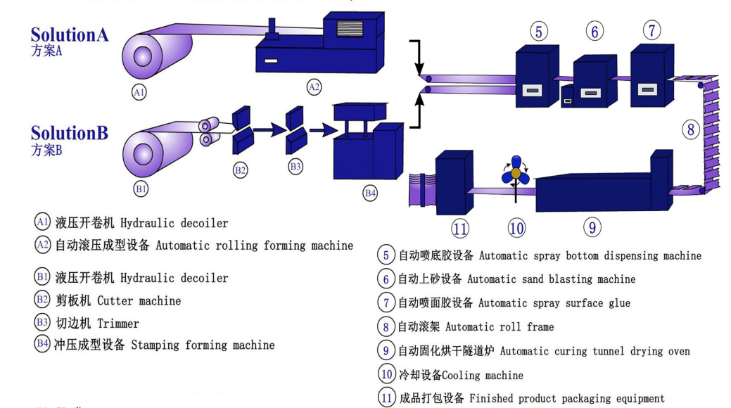 Working flow of the stone coated roofing tile production line