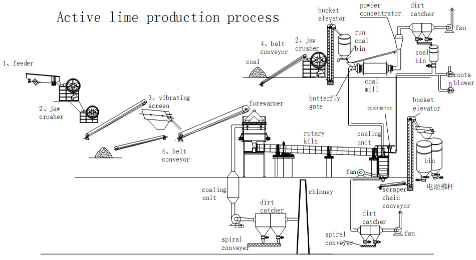 200tpd Rotary Kiln Quick Active Lime Production Line Rotarykiln Plant