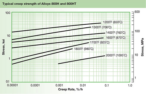 Typical Creep Strength of Alloys 800H and 800HT
