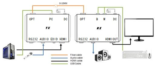 3G Full HD 1080P VGA to fiber optical video audio converter extender 1Ch Forward VGA video+1 Ch Forward audio+1Ch RS232 data